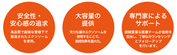 安全性・安心感の追求、専門家によるサポート、充分なエクソソームで効果実感